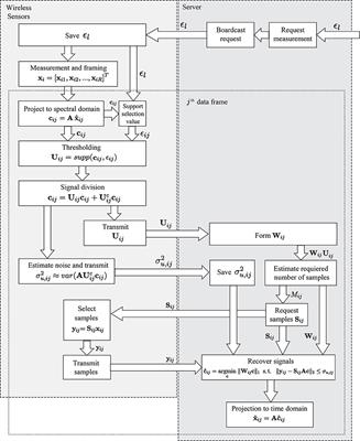 Output-Only Vibration-Based Monitoring of Civil Infrastructure via Sub-Nyquist/Compressive Measurements Supporting Reduced Wireless Data Transmission